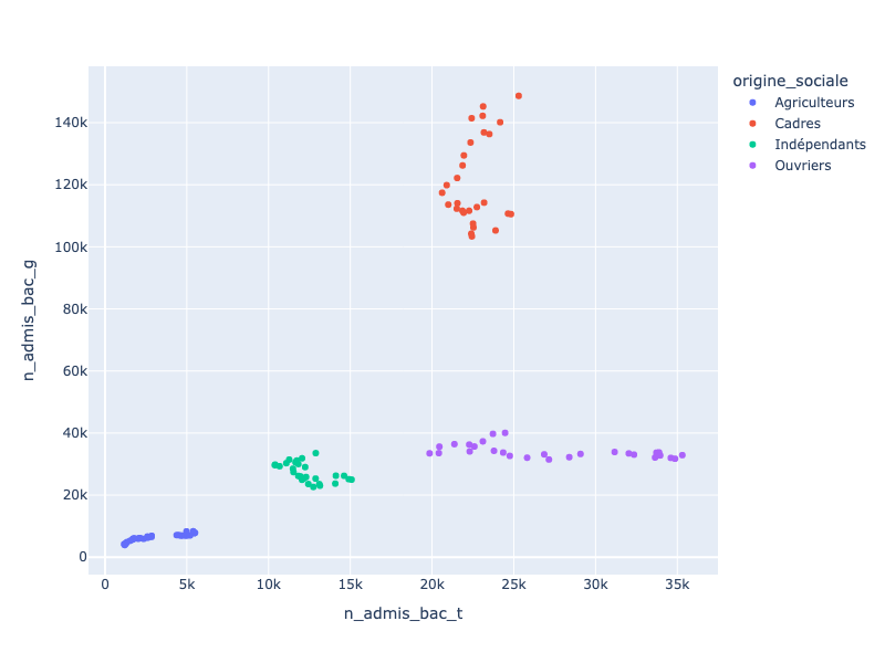 Nuage de points plaçant 27 points (un par année entre 1997 et 2024) par origine sociale sur un plan. Les axes de ce plan sont : en abscisse, le nombre de personnes admises au baccalauréat technologique et en ordonnée le nombre de personnes admises au baccalauréat général. Chaque point est associé à une orignie sociale, identifiée par une couleur décrite dans la légende.